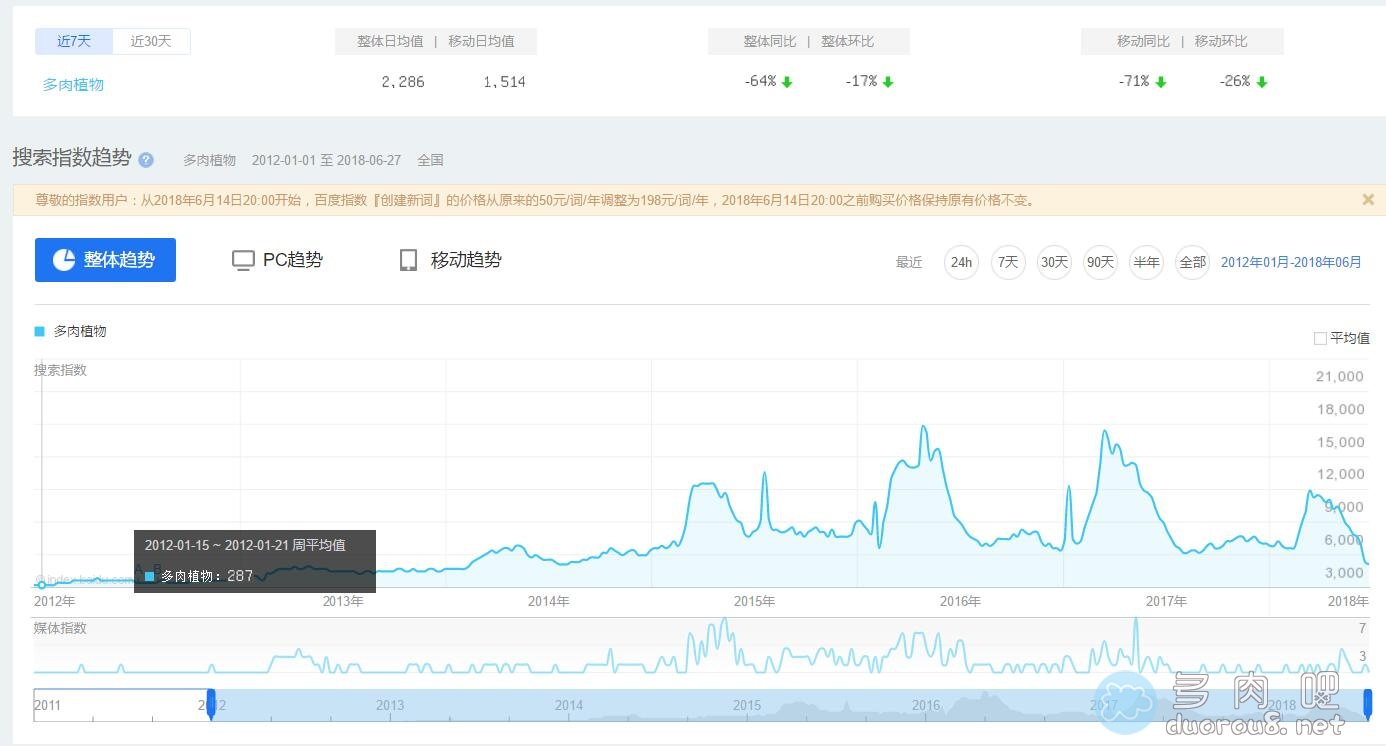 大数据分析，多肉植物火起来的过程图片 No.2